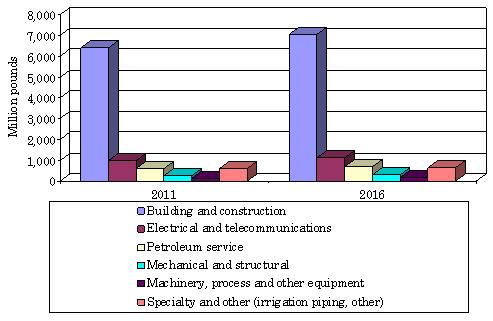 U.S. MARKET ESTIMATE FOR PLASTIC PIPE/TUBING BY APPLICATIONS, 2011 AND 2016